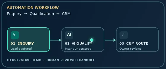 Illustrative workflow from enquiry to AI qualification to CRM routing