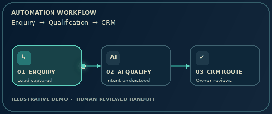Animated example: a new lead is captured, qualified by AI, and routed to CRM for human review